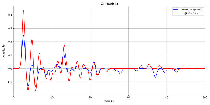 g1 and g0.25