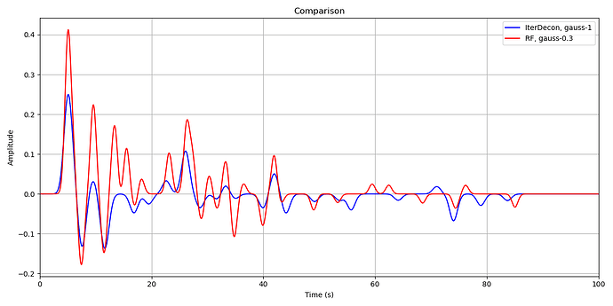 g1 and g0.3