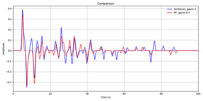 g2 and g0.5