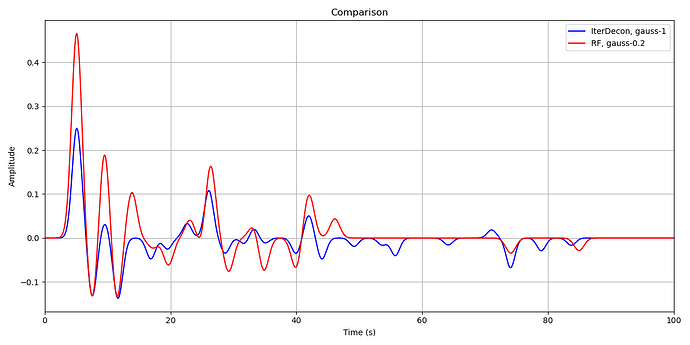 g1 and g0.2